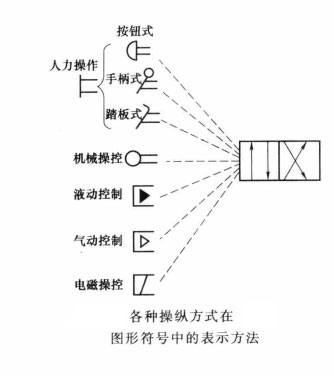 操控换向阀换向的方法 图纸